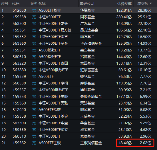 工银瑞信A500ETF连续3天遭净赎回，规模18.46亿元同类倒数第一，成交额2.62亿元倒数第一-第1张图片-成都西京哮喘病研究院