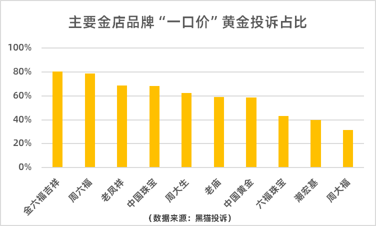 占比超六成！“一口价”黄金成线下黄金消费投诉重灾区-第3张图片-成都西京哮喘病研究院