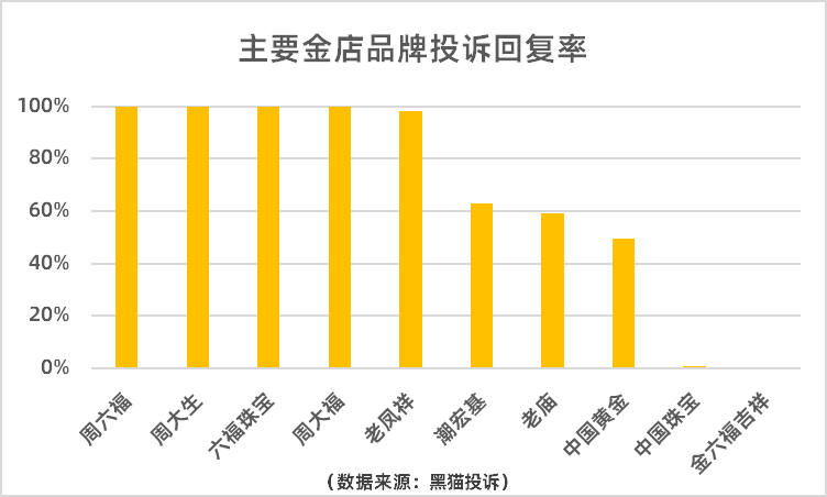 占比超六成！“一口价”黄金成线下黄金消费投诉重灾区-第4张图片-成都西京哮喘病研究院