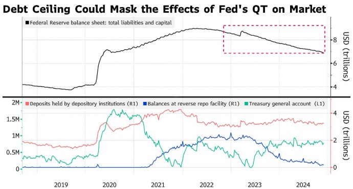 债务上限困局挡路，美联储即将停止缩表？-第1张图片-成都西京哮喘病研究院