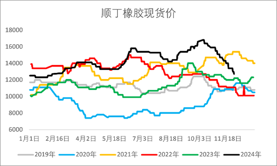 【2025年报】橡胶：供应不确定性仍存，需求预期向好-第8张图片-成都西京哮喘病研究院