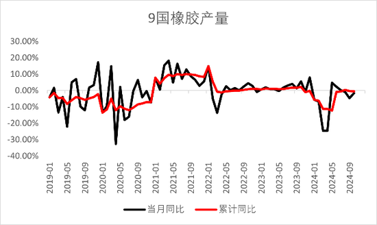 【2025年报】橡胶：供应不确定性仍存，需求预期向好-第12张图片-成都西京哮喘病研究院