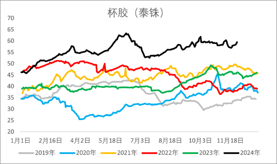 【2025年报】橡胶：供应不确定性仍存，需求预期向好-第13张图片-成都西京哮喘病研究院