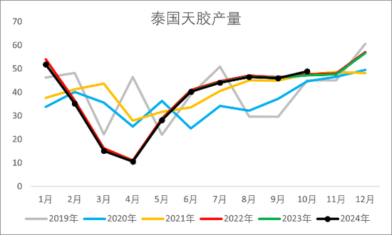 【2025年报】橡胶：供应不确定性仍存，需求预期向好-第15张图片-成都西京哮喘病研究院