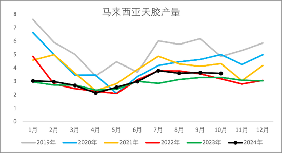 【2025年报】橡胶：供应不确定性仍存，需求预期向好-第17张图片-成都西京哮喘病研究院