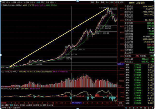 终于有人发声了：下一轮牛市什么时候会到来，现在是满仓干还是见好就收？作为投资者怎么看-第2张图片-成都西京哮喘病研究院