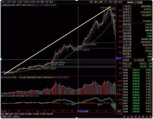 终于有人发声了：下一轮牛市什么时候会到来，现在是满仓干还是见好就收？作为投资者怎么看-第4张图片-成都西京哮喘病研究院