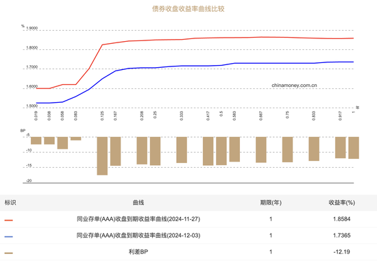 同业存单供需两旺：主要大行股份行1年期发行利率降至1.70%-第1张图片-成都西京哮喘病研究院