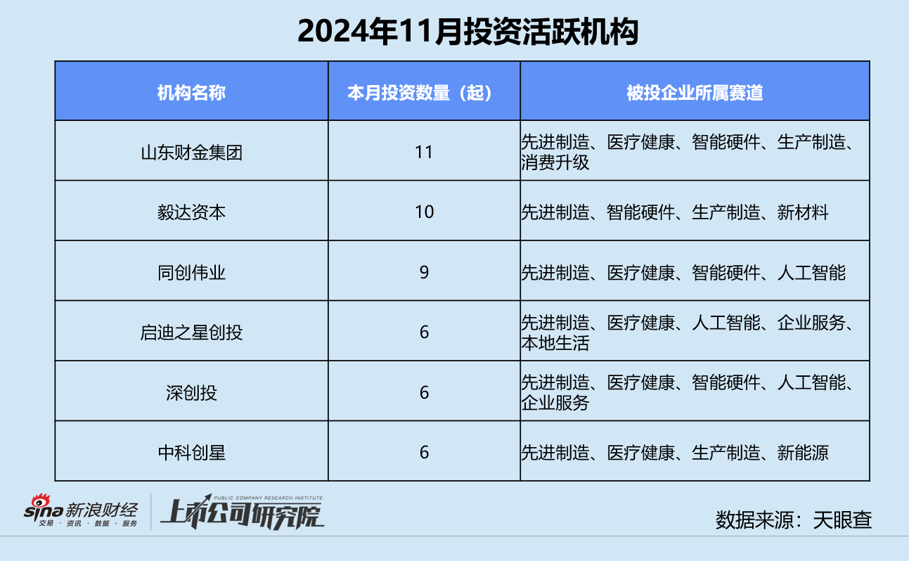 创投月报 | 11月融资额同环比激增：北电集成单笔超额融资近200亿 智谱AI设15亿大模型生态基金-第8张图片-成都西京哮喘病研究院