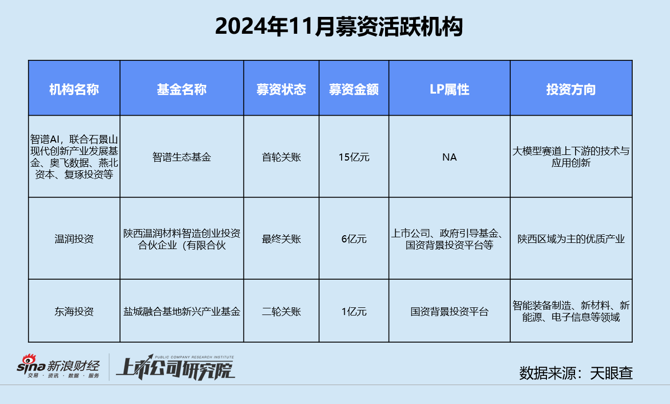 创投月报 | 11月融资额同环比激增：北电集成单笔超额融资近200亿 智谱AI设15亿大模型生态基金-第9张图片-成都西京哮喘病研究院