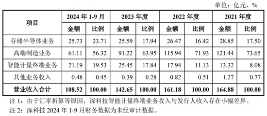 净利润4.86亿元，北交所IPO！深科技“分拆”，净利占比一度逾50%-第5张图片-成都西京哮喘病研究院