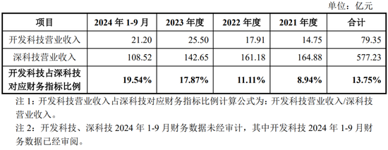 净利润4.86亿元，北交所IPO！深科技“分拆”，净利占比一度逾50%-第6张图片-成都西京哮喘病研究院