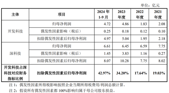 净利润4.86亿元，北交所IPO！深科技“分拆”，净利占比一度逾50%-第11张图片-成都西京哮喘病研究院