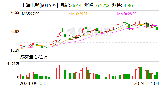 上海电影：12月12日将召开2024年第三季度业绩说明会-第1张图片-成都西京哮喘病研究院