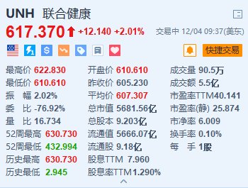 联合健康涨超2% 明年调整后EPS预测将高达30美元-第1张图片-成都西京哮喘病研究院