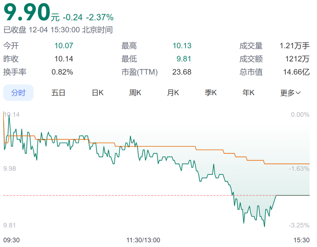 一股东被立案！复洁环保陷短线交易风波，年内被“扎堆”减持-第1张图片-成都西京哮喘病研究院